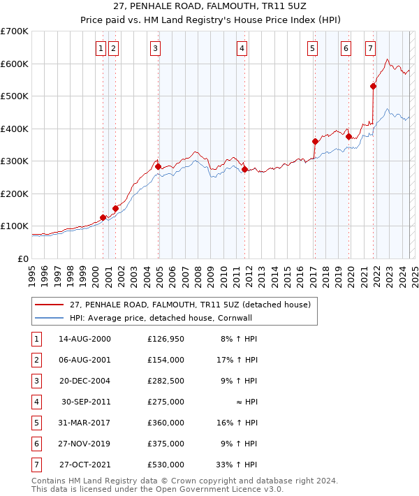 27, PENHALE ROAD, FALMOUTH, TR11 5UZ: Price paid vs HM Land Registry's House Price Index