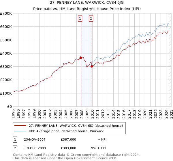 27, PENNEY LANE, WARWICK, CV34 6JG: Price paid vs HM Land Registry's House Price Index