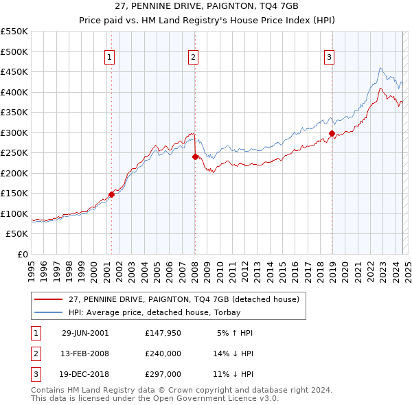 27, PENNINE DRIVE, PAIGNTON, TQ4 7GB: Price paid vs HM Land Registry's House Price Index