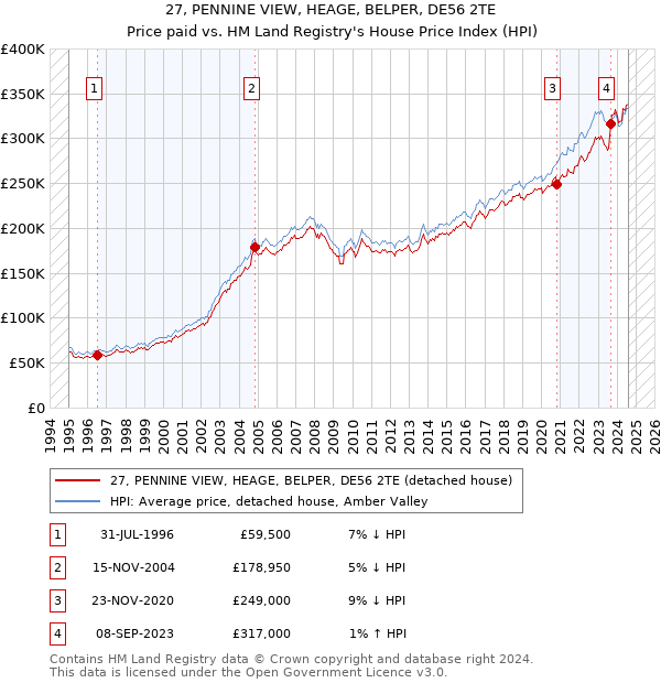 27, PENNINE VIEW, HEAGE, BELPER, DE56 2TE: Price paid vs HM Land Registry's House Price Index