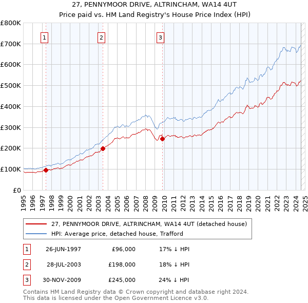 27, PENNYMOOR DRIVE, ALTRINCHAM, WA14 4UT: Price paid vs HM Land Registry's House Price Index