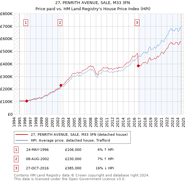 27, PENRITH AVENUE, SALE, M33 3FN: Price paid vs HM Land Registry's House Price Index