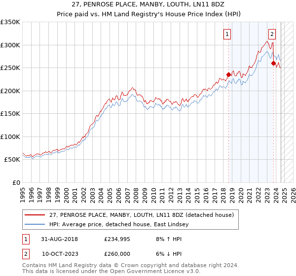 27, PENROSE PLACE, MANBY, LOUTH, LN11 8DZ: Price paid vs HM Land Registry's House Price Index