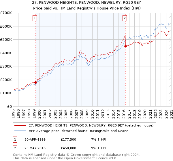 27, PENWOOD HEIGHTS, PENWOOD, NEWBURY, RG20 9EY: Price paid vs HM Land Registry's House Price Index