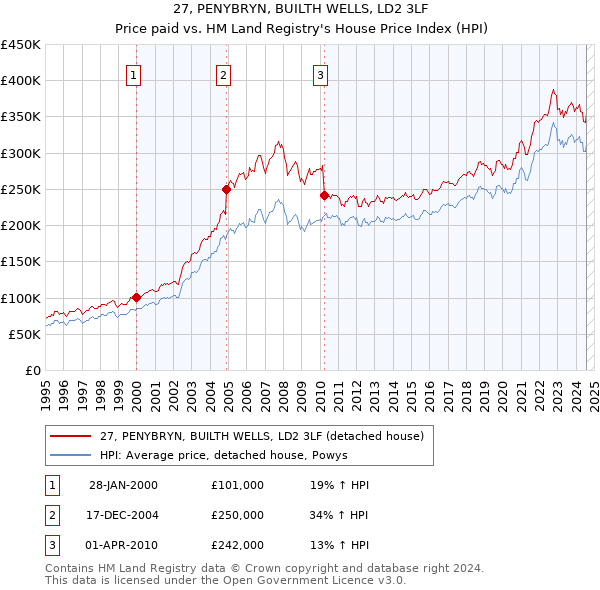 27, PENYBRYN, BUILTH WELLS, LD2 3LF: Price paid vs HM Land Registry's House Price Index