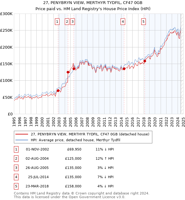 27, PENYBRYN VIEW, MERTHYR TYDFIL, CF47 0GB: Price paid vs HM Land Registry's House Price Index