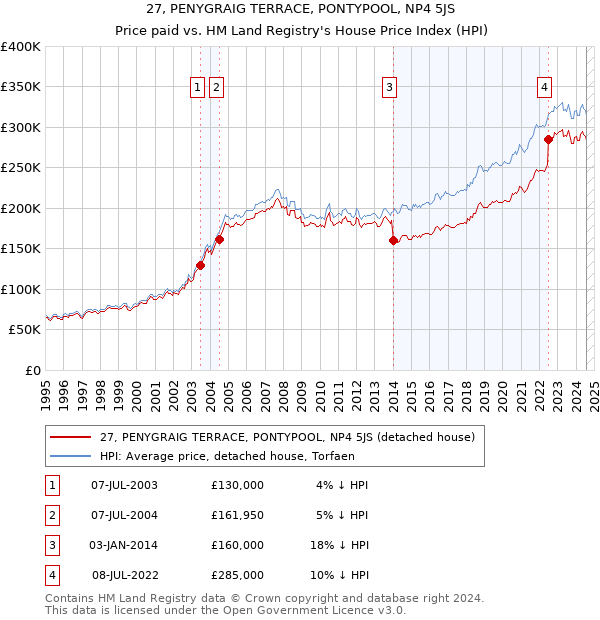 27, PENYGRAIG TERRACE, PONTYPOOL, NP4 5JS: Price paid vs HM Land Registry's House Price Index