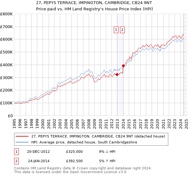 27, PEPYS TERRACE, IMPINGTON, CAMBRIDGE, CB24 9NT: Price paid vs HM Land Registry's House Price Index