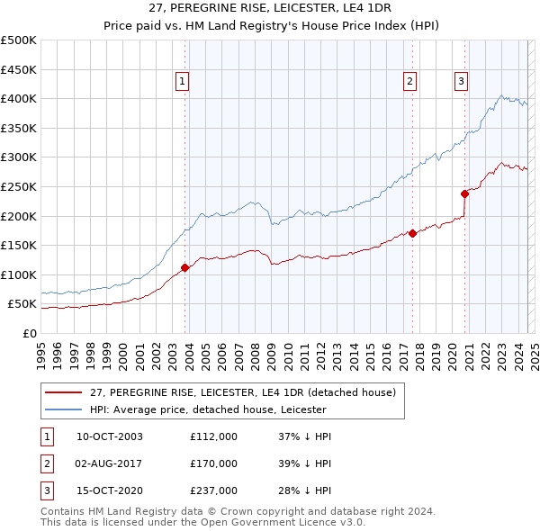 27, PEREGRINE RISE, LEICESTER, LE4 1DR: Price paid vs HM Land Registry's House Price Index