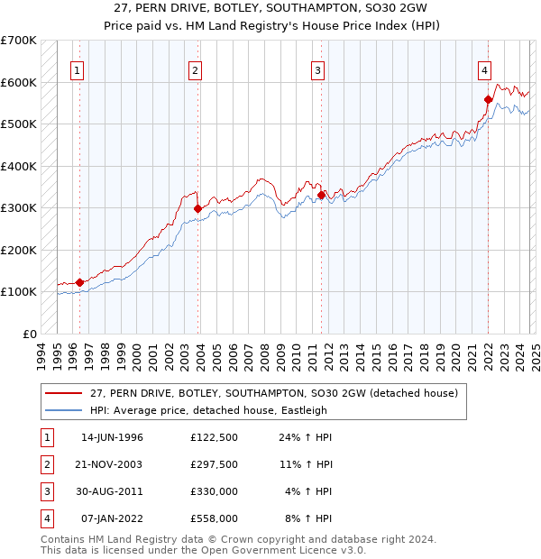 27, PERN DRIVE, BOTLEY, SOUTHAMPTON, SO30 2GW: Price paid vs HM Land Registry's House Price Index