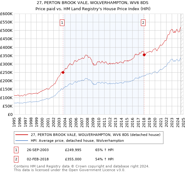 27, PERTON BROOK VALE, WOLVERHAMPTON, WV6 8DS: Price paid vs HM Land Registry's House Price Index