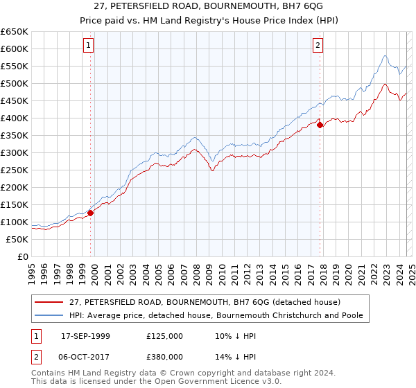 27, PETERSFIELD ROAD, BOURNEMOUTH, BH7 6QG: Price paid vs HM Land Registry's House Price Index