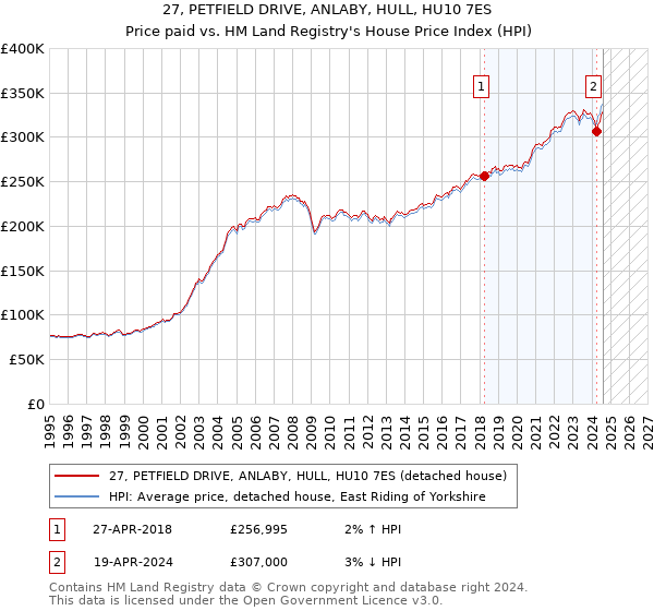 27, PETFIELD DRIVE, ANLABY, HULL, HU10 7ES: Price paid vs HM Land Registry's House Price Index