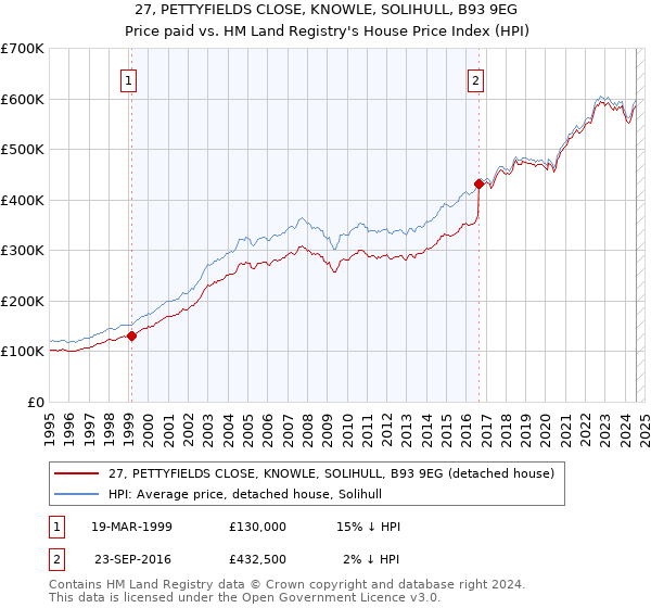 27, PETTYFIELDS CLOSE, KNOWLE, SOLIHULL, B93 9EG: Price paid vs HM Land Registry's House Price Index