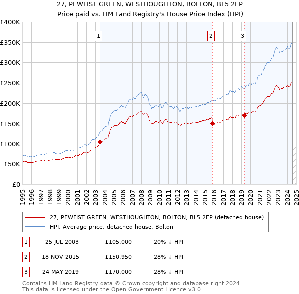 27, PEWFIST GREEN, WESTHOUGHTON, BOLTON, BL5 2EP: Price paid vs HM Land Registry's House Price Index