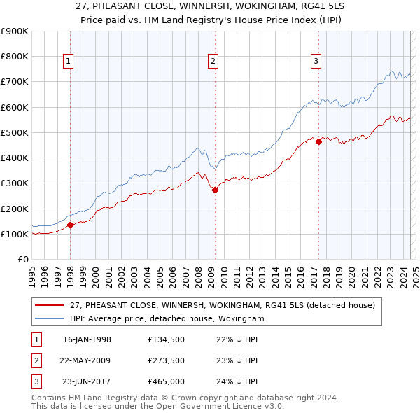 27, PHEASANT CLOSE, WINNERSH, WOKINGHAM, RG41 5LS: Price paid vs HM Land Registry's House Price Index