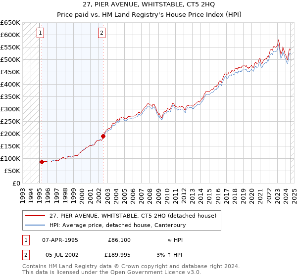 27, PIER AVENUE, WHITSTABLE, CT5 2HQ: Price paid vs HM Land Registry's House Price Index