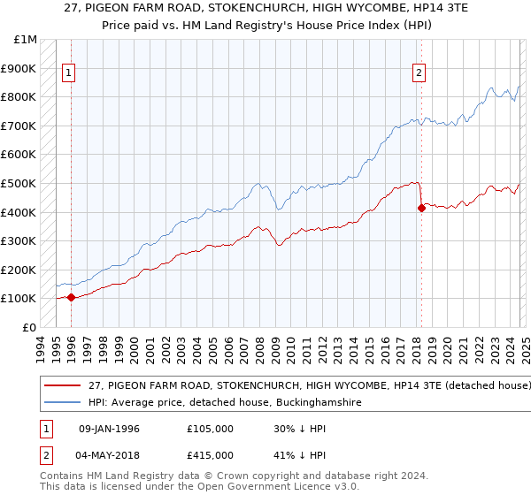 27, PIGEON FARM ROAD, STOKENCHURCH, HIGH WYCOMBE, HP14 3TE: Price paid vs HM Land Registry's House Price Index