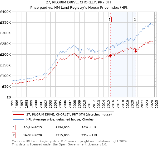 27, PILGRIM DRIVE, CHORLEY, PR7 3TH: Price paid vs HM Land Registry's House Price Index