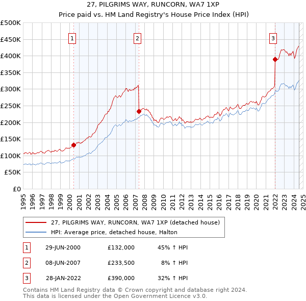 27, PILGRIMS WAY, RUNCORN, WA7 1XP: Price paid vs HM Land Registry's House Price Index