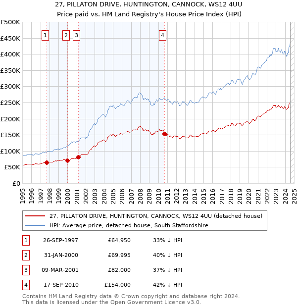 27, PILLATON DRIVE, HUNTINGTON, CANNOCK, WS12 4UU: Price paid vs HM Land Registry's House Price Index