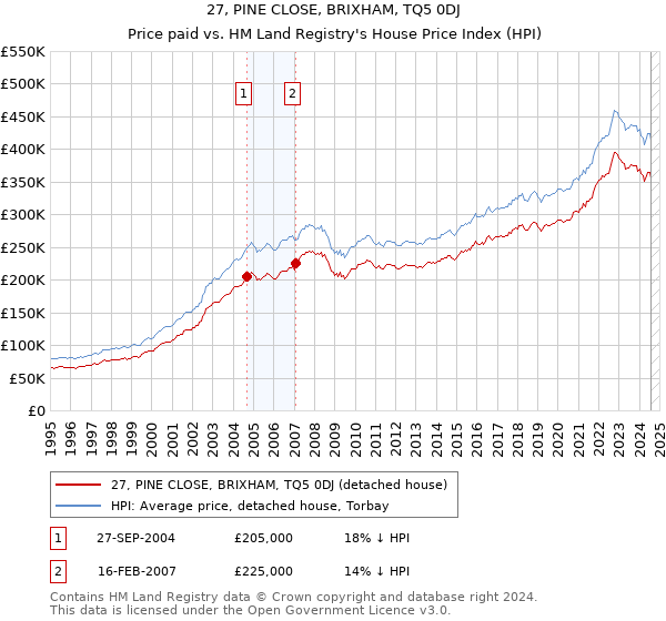 27, PINE CLOSE, BRIXHAM, TQ5 0DJ: Price paid vs HM Land Registry's House Price Index