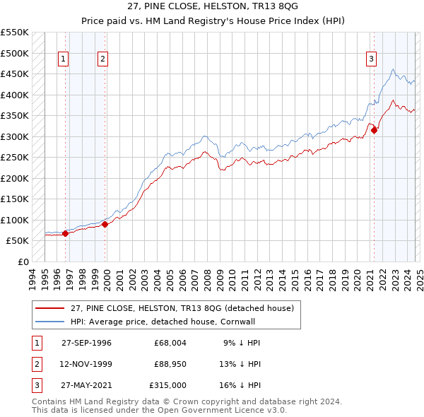 27, PINE CLOSE, HELSTON, TR13 8QG: Price paid vs HM Land Registry's House Price Index