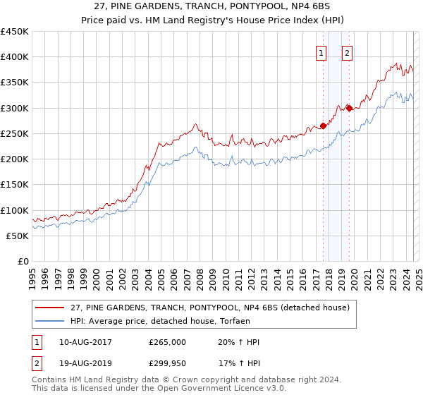 27, PINE GARDENS, TRANCH, PONTYPOOL, NP4 6BS: Price paid vs HM Land Registry's House Price Index