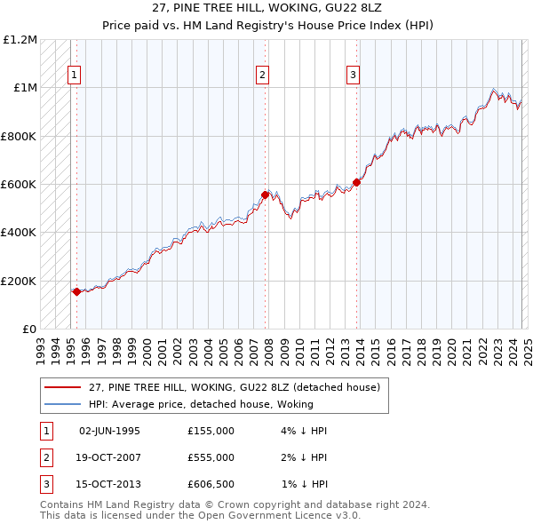 27, PINE TREE HILL, WOKING, GU22 8LZ: Price paid vs HM Land Registry's House Price Index