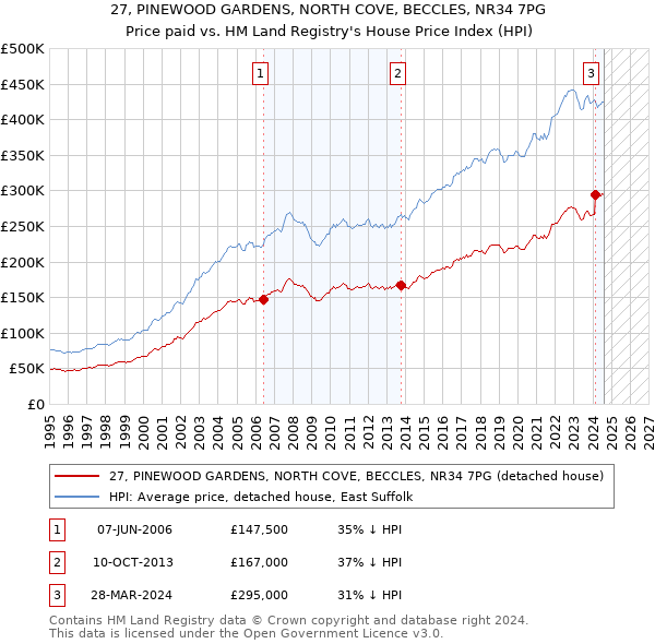 27, PINEWOOD GARDENS, NORTH COVE, BECCLES, NR34 7PG: Price paid vs HM Land Registry's House Price Index