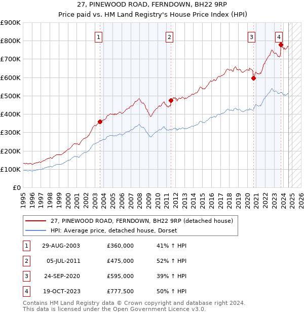 27, PINEWOOD ROAD, FERNDOWN, BH22 9RP: Price paid vs HM Land Registry's House Price Index