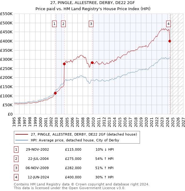 27, PINGLE, ALLESTREE, DERBY, DE22 2GF: Price paid vs HM Land Registry's House Price Index