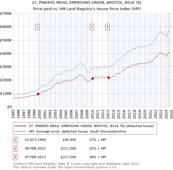 27, PINKERS MEAD, EMERSONS GREEN, BRISTOL, BS16 7EJ: Price paid vs HM Land Registry's House Price Index