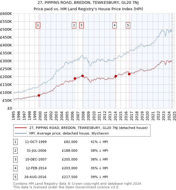 27, PIPPINS ROAD, BREDON, TEWKESBURY, GL20 7NJ: Price paid vs HM Land Registry's House Price Index