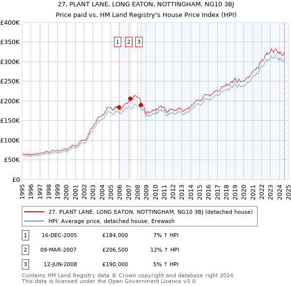 27, PLANT LANE, LONG EATON, NOTTINGHAM, NG10 3BJ: Price paid vs HM Land Registry's House Price Index