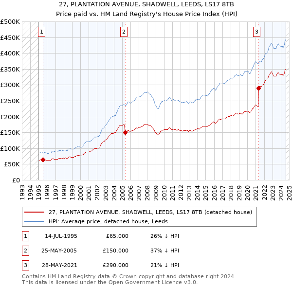 27, PLANTATION AVENUE, SHADWELL, LEEDS, LS17 8TB: Price paid vs HM Land Registry's House Price Index