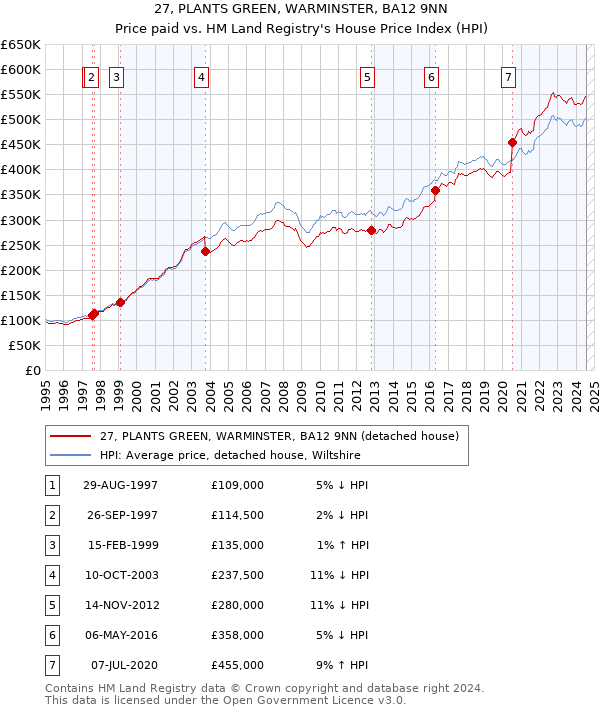 27, PLANTS GREEN, WARMINSTER, BA12 9NN: Price paid vs HM Land Registry's House Price Index