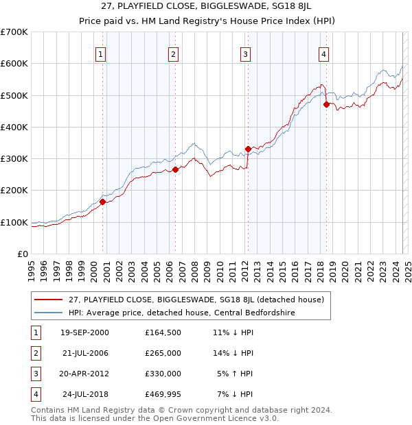 27, PLAYFIELD CLOSE, BIGGLESWADE, SG18 8JL: Price paid vs HM Land Registry's House Price Index