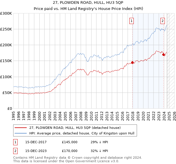 27, PLOWDEN ROAD, HULL, HU3 5QP: Price paid vs HM Land Registry's House Price Index