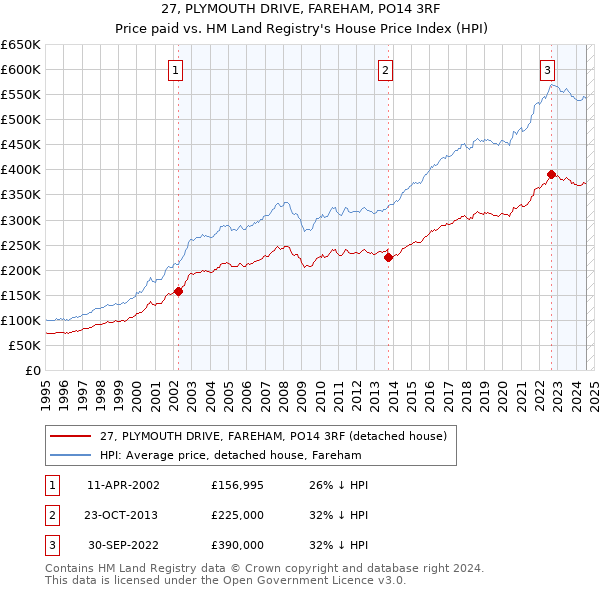 27, PLYMOUTH DRIVE, FAREHAM, PO14 3RF: Price paid vs HM Land Registry's House Price Index