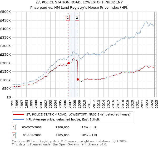 27, POLICE STATION ROAD, LOWESTOFT, NR32 1NY: Price paid vs HM Land Registry's House Price Index