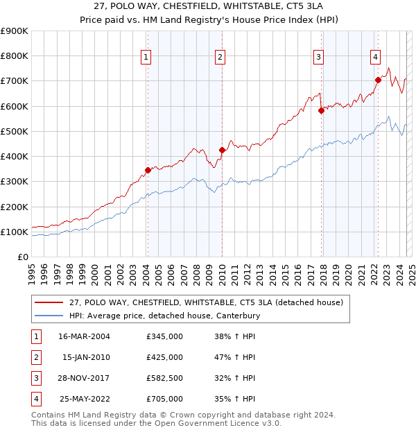 27, POLO WAY, CHESTFIELD, WHITSTABLE, CT5 3LA: Price paid vs HM Land Registry's House Price Index