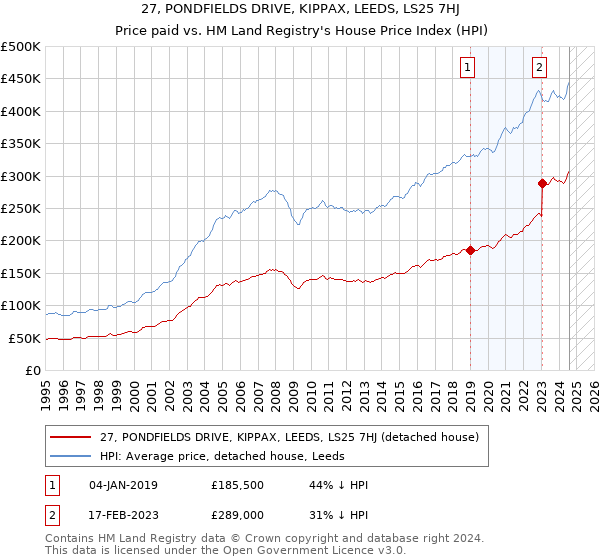 27, PONDFIELDS DRIVE, KIPPAX, LEEDS, LS25 7HJ: Price paid vs HM Land Registry's House Price Index