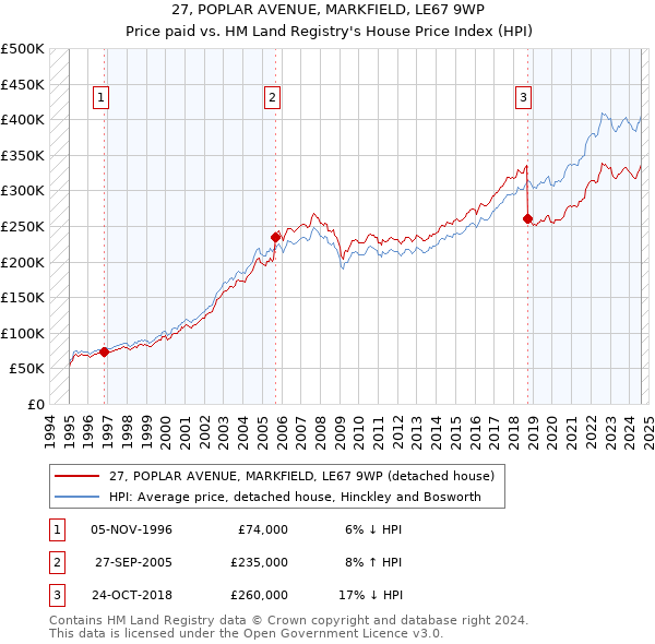 27, POPLAR AVENUE, MARKFIELD, LE67 9WP: Price paid vs HM Land Registry's House Price Index