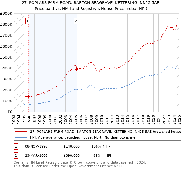 27, POPLARS FARM ROAD, BARTON SEAGRAVE, KETTERING, NN15 5AE: Price paid vs HM Land Registry's House Price Index