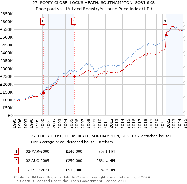 27, POPPY CLOSE, LOCKS HEATH, SOUTHAMPTON, SO31 6XS: Price paid vs HM Land Registry's House Price Index