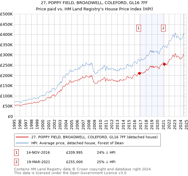 27, POPPY FIELD, BROADWELL, COLEFORD, GL16 7FF: Price paid vs HM Land Registry's House Price Index