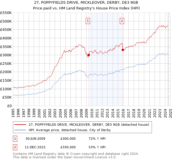 27, POPPYFIELDS DRIVE, MICKLEOVER, DERBY, DE3 9GB: Price paid vs HM Land Registry's House Price Index