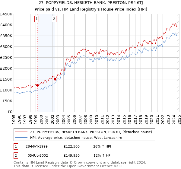 27, POPPYFIELDS, HESKETH BANK, PRESTON, PR4 6TJ: Price paid vs HM Land Registry's House Price Index