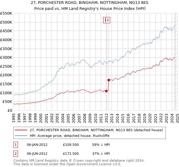 27, PORCHESTER ROAD, BINGHAM, NOTTINGHAM, NG13 8ES: Price paid vs HM Land Registry's House Price Index